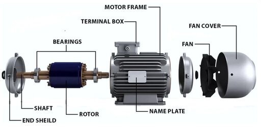 Geniş Güç Aralığı 0,37 kW’dan 355 kW’a kadar farklı güç seçenekleri mevcuttur - DRG MOTOR