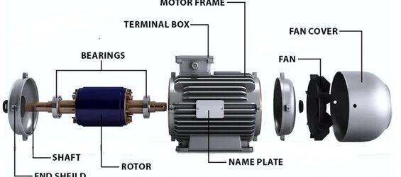 Geniş Güç Aralığı 0,37 kW’dan 355 kW’a kadar farklı güç seçenekleri mevcuttur - DRG MOTOR
